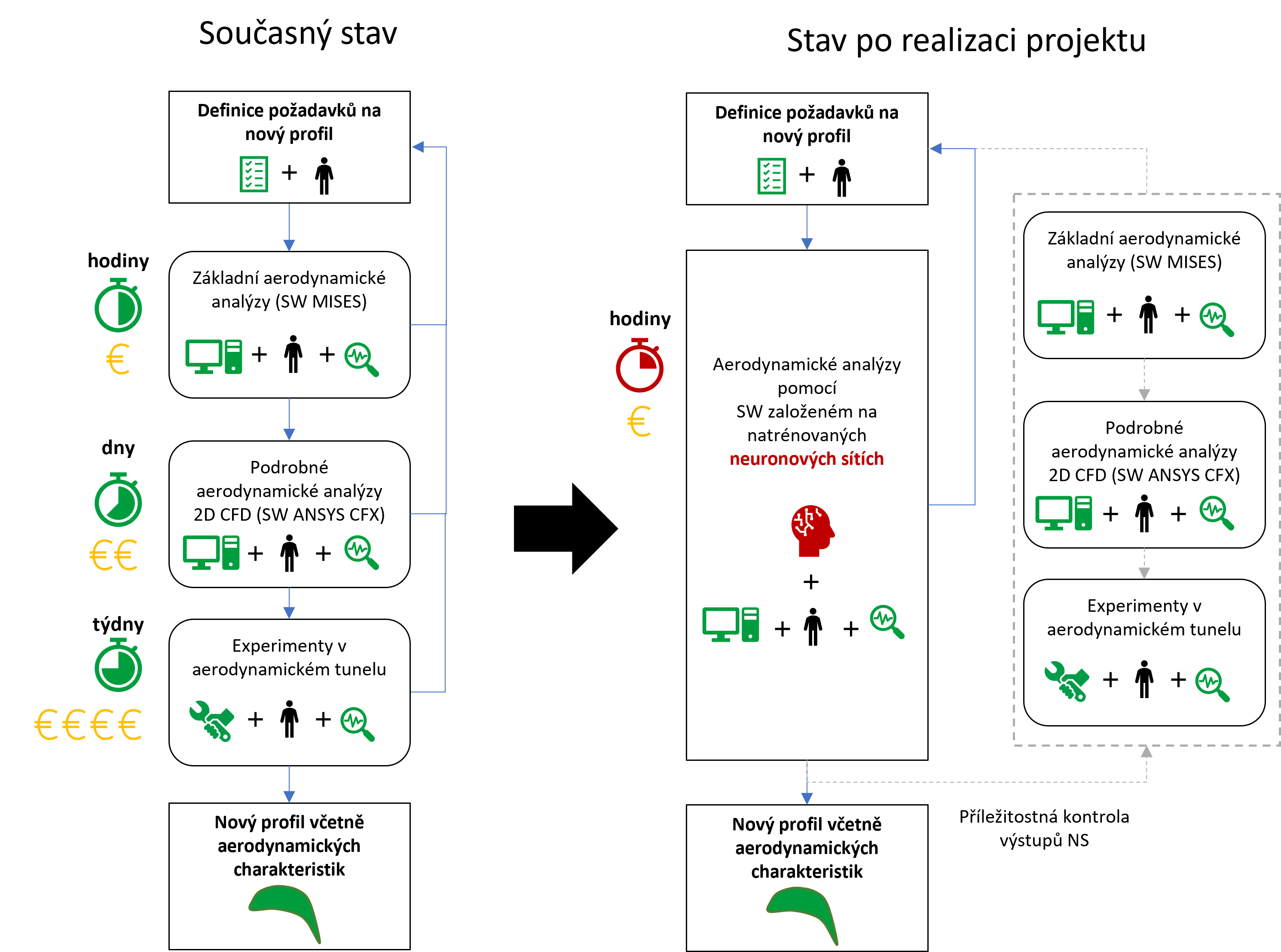 Diagram simulace proudových charakteristik profilů turbínových lopatek
